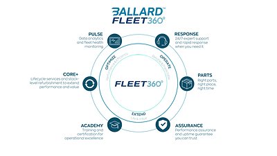 Ballard launches Fleet360 services for new North American FCmove®-HD+ fleets at APTA EXPO 2026