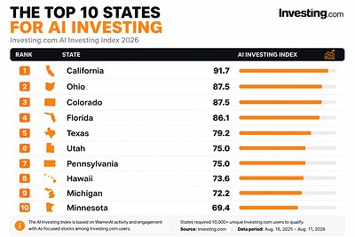 New Data Reveals Where U.S. Investors Are Using AI the Most
